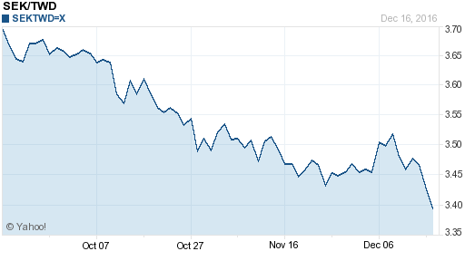 瑞典幣,sek匯率線圖