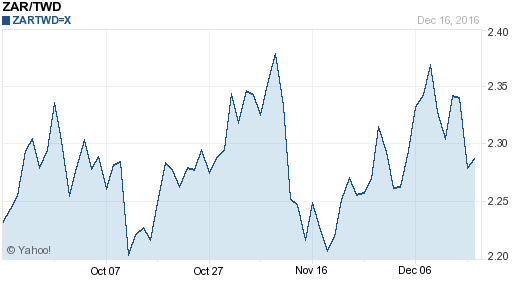 南非幣,zar匯率線圖