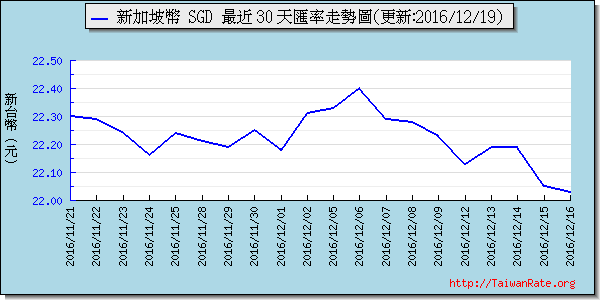 新加坡幣,sgd匯率線圖