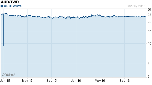 澳幣,aud匯率線圖