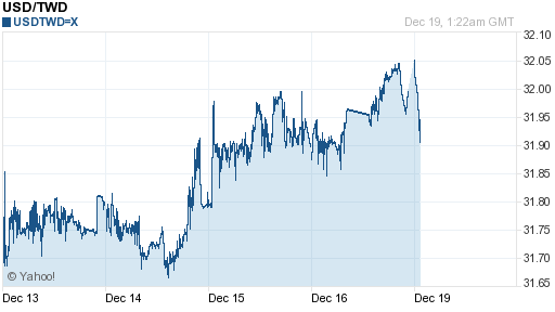 美金,usd匯率線圖