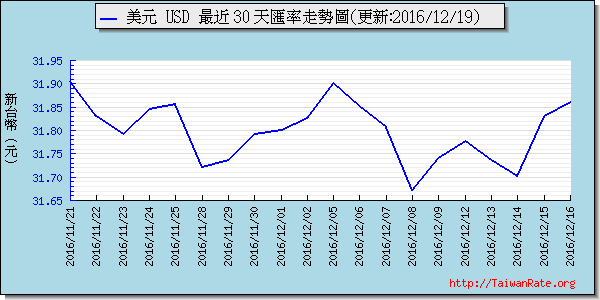 美金,usd匯率線圖