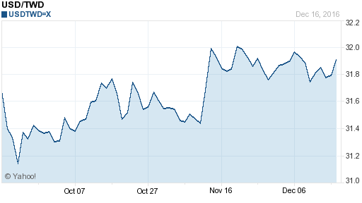 美金,usd匯率線圖