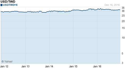 美金,usd匯率線圖