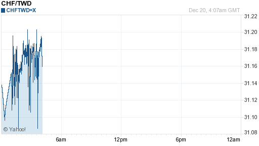 瑞士法郎,chf匯率線圖