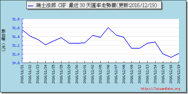 瑞士法郎,chf匯率線圖