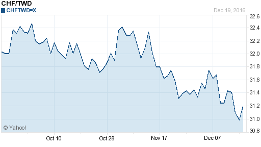 瑞士法郎,chf匯率線圖