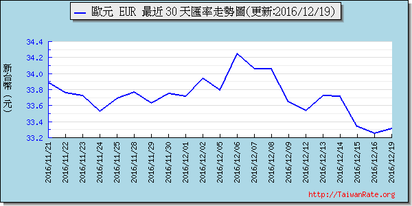 歐元,eur匯率線圖