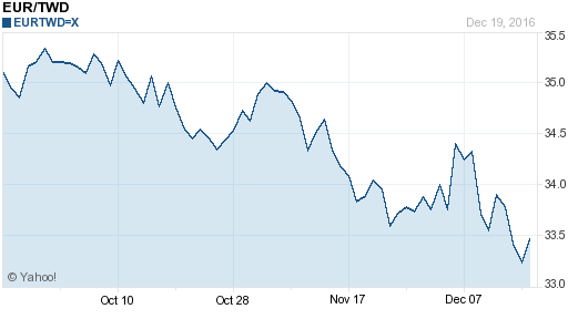 歐元,eur匯率線圖