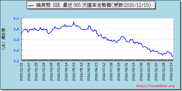 瑞典幣,sek匯率線圖