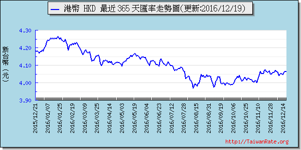 香港幣,hkd匯率線圖