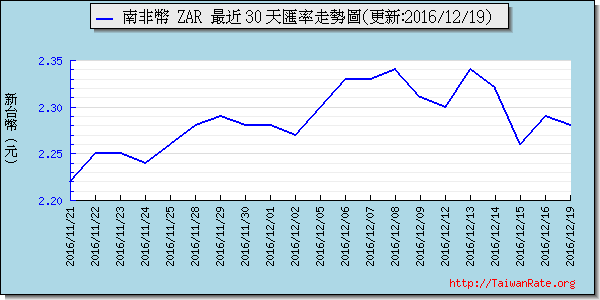 南非幣,zar匯率線圖