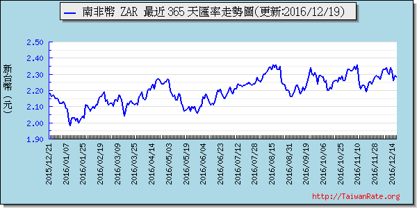 南非幣,zar匯率線圖