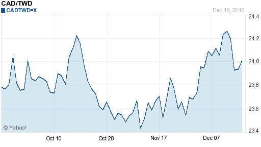 加拿大幣,cad匯率線圖