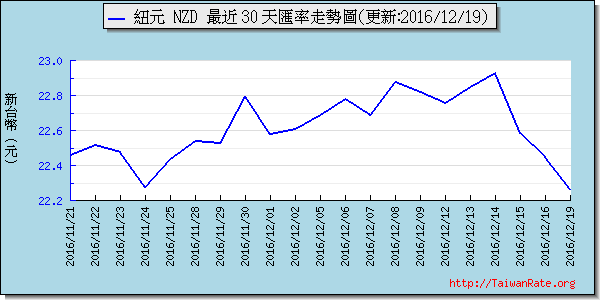 鈕幣,nzd匯率線圖