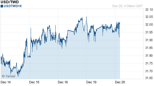 美金,usd匯率線圖