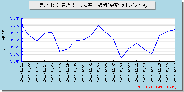 美金,usd匯率線圖