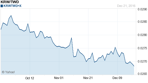 韓元,krw匯率線圖