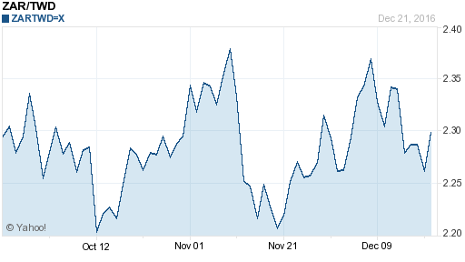 南非幣,zar匯率線圖