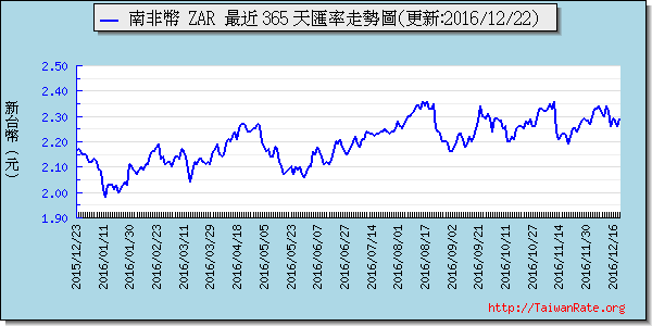 南非幣,zar匯率線圖