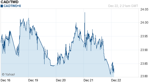 加拿大幣,cad匯率線圖