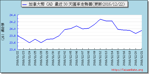 加拿大幣,cad匯率線圖