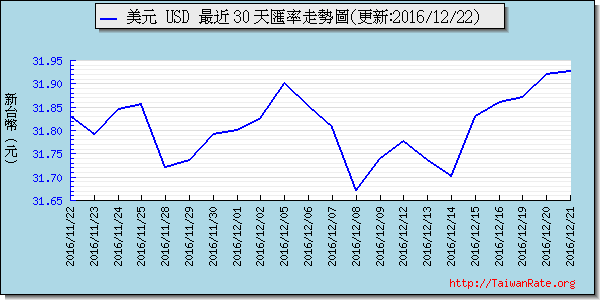 美金,usd匯率線圖