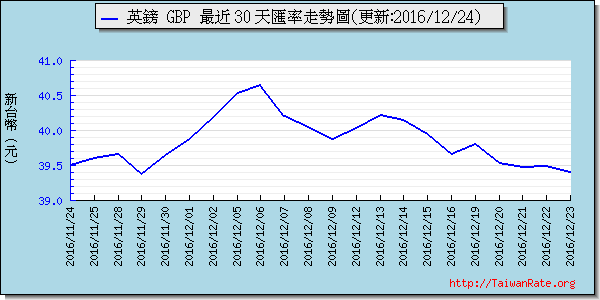 英鎊,gbp匯率線圖