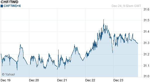 瑞士法郎,chf匯率線圖