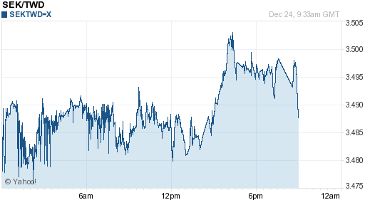 瑞典幣,sek匯率線圖