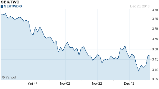 瑞典幣,sek匯率線圖
