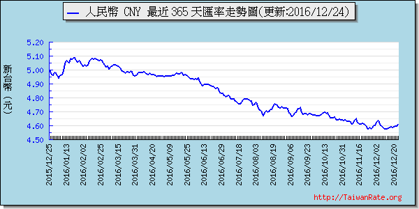 人民幣,cny匯率線圖