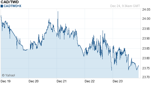 加拿大幣,cad匯率線圖