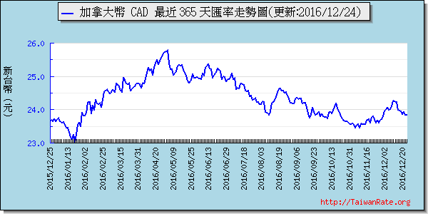 加拿大幣,cad匯率線圖