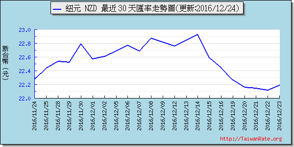 鈕幣,nzd匯率線圖