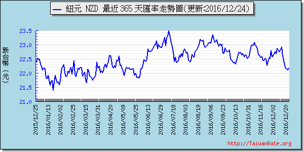 鈕幣,nzd匯率線圖