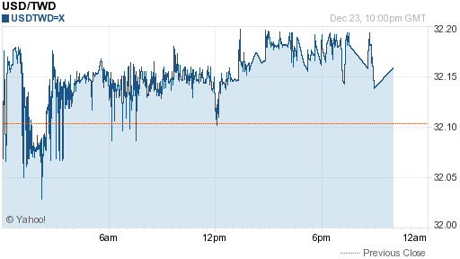 美金,usd匯率線圖