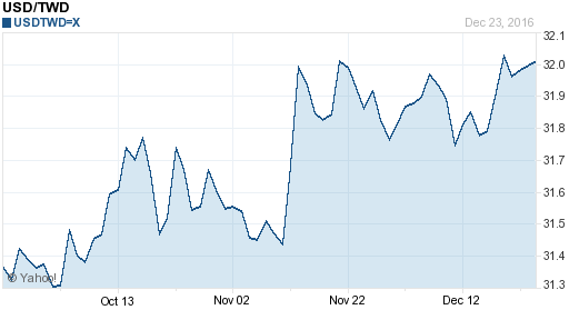 美金,usd匯率線圖