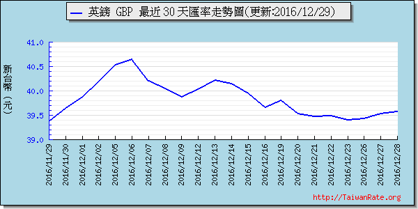 英鎊,gbp匯率線圖