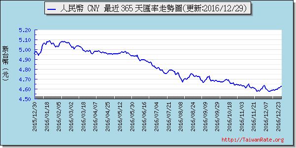 人民幣,cny匯率線圖