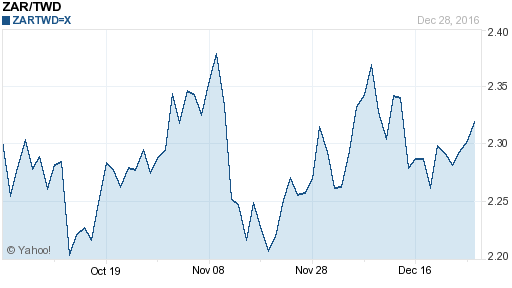 南非幣,zar匯率線圖