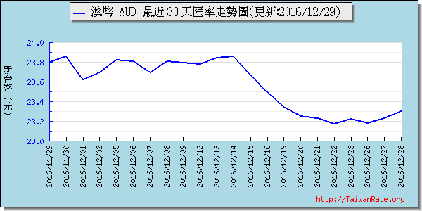 澳幣,aud匯率線圖