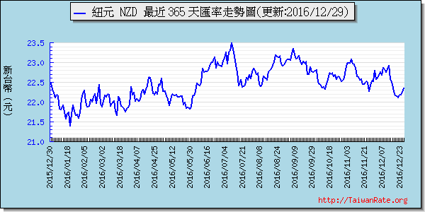 鈕幣,nzd匯率線圖