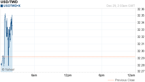 美金,usd匯率線圖