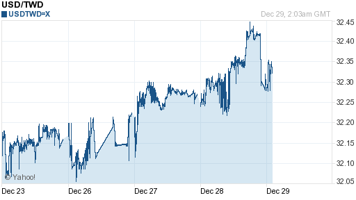 美金,usd匯率線圖