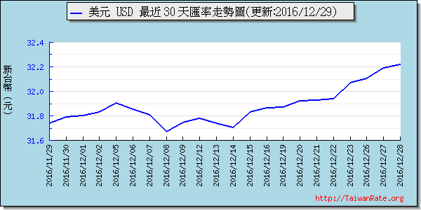 美金,usd匯率線圖