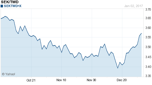 瑞典幣,sek匯率線圖