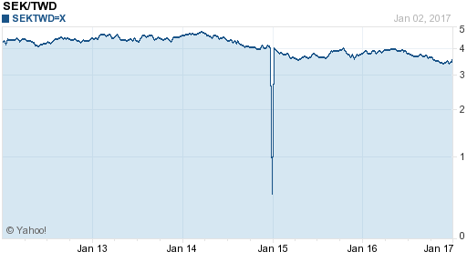 瑞典幣,sek匯率線圖