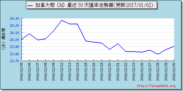 加拿大幣,cad匯率線圖