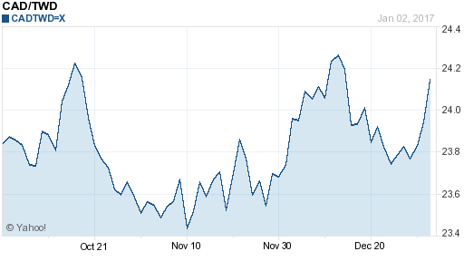加拿大幣,cad匯率線圖